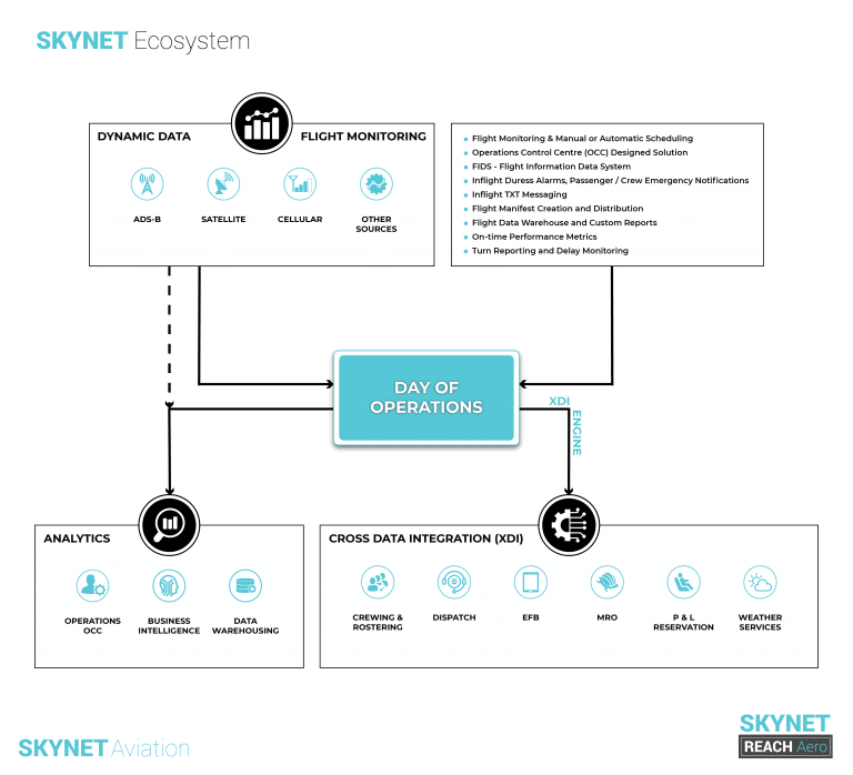 REACH Ecosystem Day Of Operations Infographic